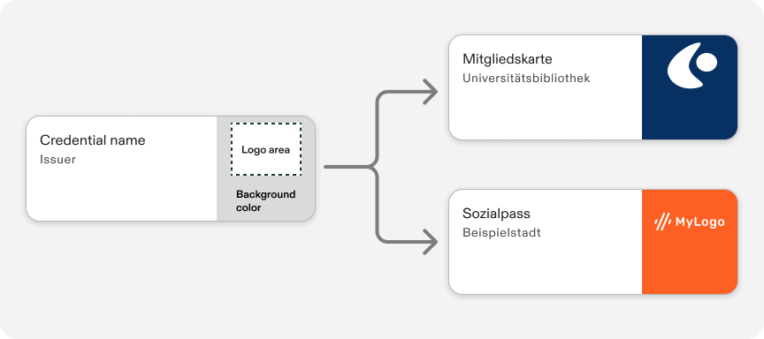 The credential card shown twice, once as a blank template with each element labeled, once as a filled-out example.