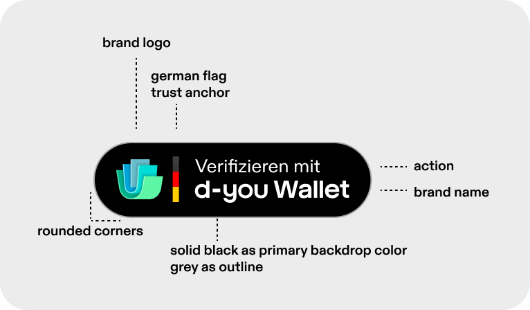 Annotated "Verifizieren mit d-you Wallet" button. Labels with dotted lines point to each element. Top left: "brand logo" points to the d-you Wallet symbol on the left of the button. Next to it: "german flag, trust anchor" points to the vertical bar in black, red and gold. Right: "action" points to the first line of the label, "Verifizieren mit", and "brand name" points to the second line, "d-you Wallet". Bottom left: "rounded corners" points to the rounded end of the button. Bottom: "solid black as primary backdrop color, grey as outline" points to the button's black fill and grey outline.