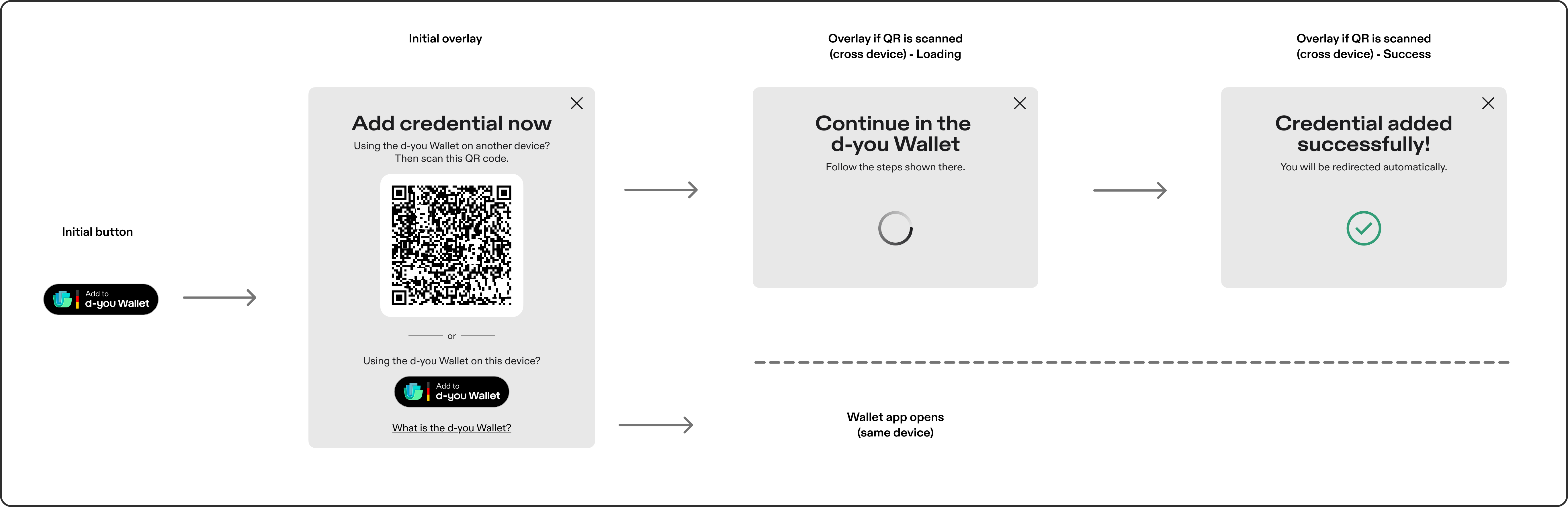 Issuance flow from left to right. 1: Initial button "Hinzufügen zu d-you Wallet". An arrow leads to 2: Initial overlay with the heading "Jetzt Nachweis hinzufügen", the text "Du nutzt die d-you Wallet auf einem anderen Gerät? Dann scanne diesen QR-Code.", a QR code, the divider "oder", the text "Du nutzt die d-you Wallet auf diesem Gerät?", the button "Hinzufügen zu d-you Wallet" and the link "Was ist die d-you Wallet?". From here, the flow splits into two paths. Upper path, if the QR code is scanned with another device: 3: Loading overlay with the heading "Weiter in der d-you Wallet", the text "Folge dort den angezeigten Schritten." and a loading spinner. 4: Success overlay with the heading "Nachweis erfolgreich hinzugefügt!", the text "Du wirst automatisch zurückgeleitet." and a green check icon. Lower path, if the user selects the button in the overlay: the d-you Wallet app opens on the same device.