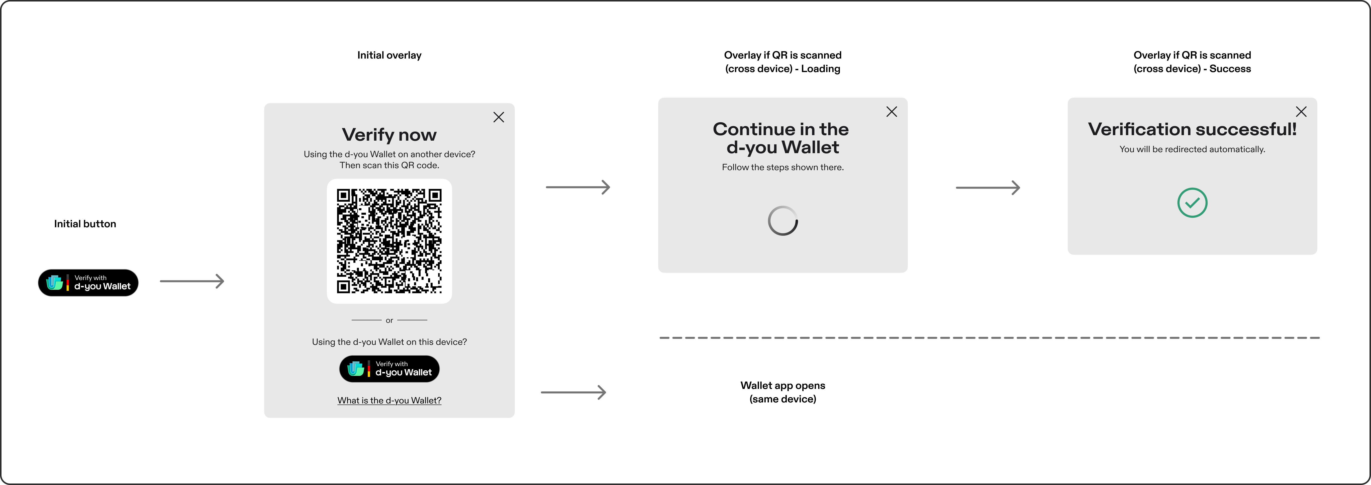 Verification flow from left to right. 1: Initial button "Verifizieren mit d-you Wallet". An arrow leads to 2: Initial overlay with the heading "Jetzt verifizieren", the text "Du nutzt die d-you Wallet auf einem anderen Gerät? Dann scanne diesen QR-Code.", a QR code, the divider "oder", the text "Du nutzt die d-you Wallet auf diesem Gerät?", the button "Verifizieren mit d-you Wallet" and the link "Was ist die d-you Wallet?". From here, the flow splits into two paths. Upper path, if the QR code is scanned with another device: 3: Loading overlay with the heading "Weiter in der d-you Wallet", the text "Folge dort den angezeigten Schritten." and a loading spinner. 4: Success overlay with the heading "Verifizierung erfolgreich!", the text "Du wirst automatisch zurückgeleitet." and a green check icon. Lower path, if the user selects the button in the overlay: the d-you Wallet app opens on the same device.