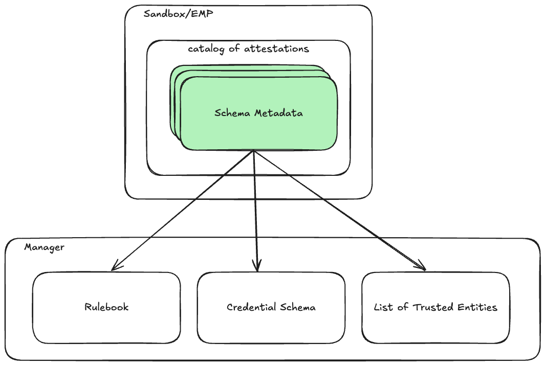 Catalog of Attestations