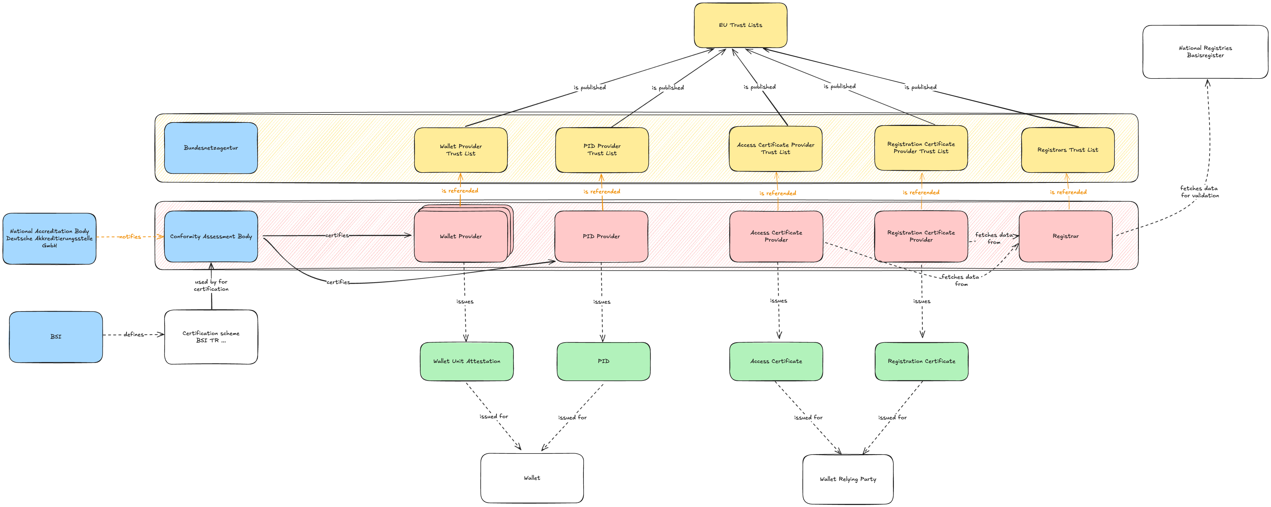 Trust Validation Overview