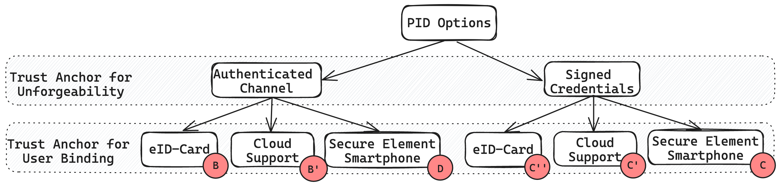 Overview solution options