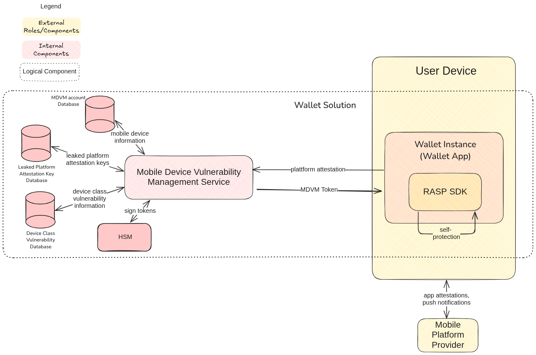 Mobile Device Vulnerability Management Service architecture
