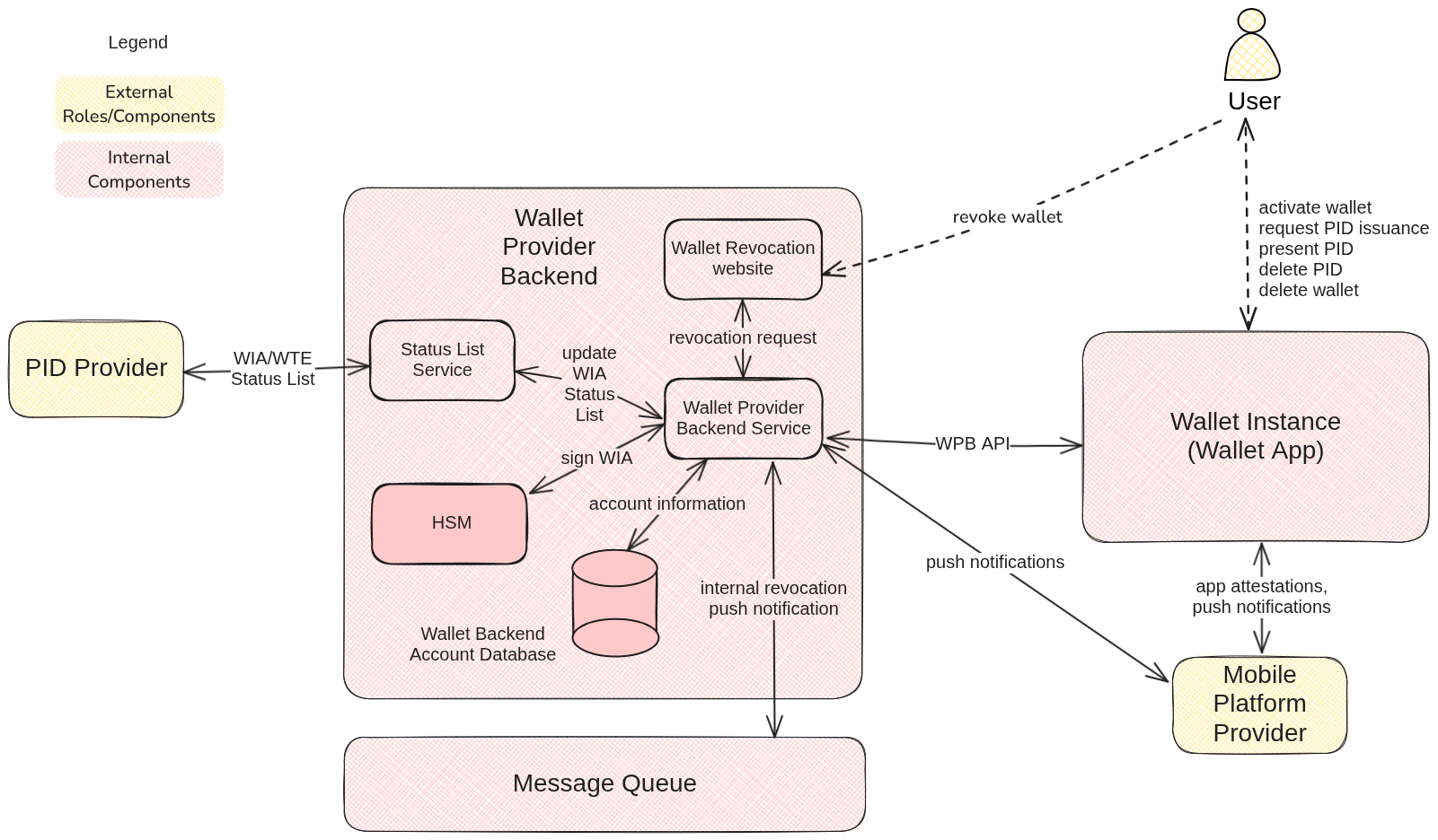 Wallet Provider Backend architecture