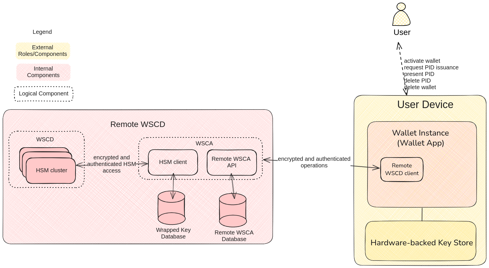 Remote Wallet Secure Cryptographic Device architecture