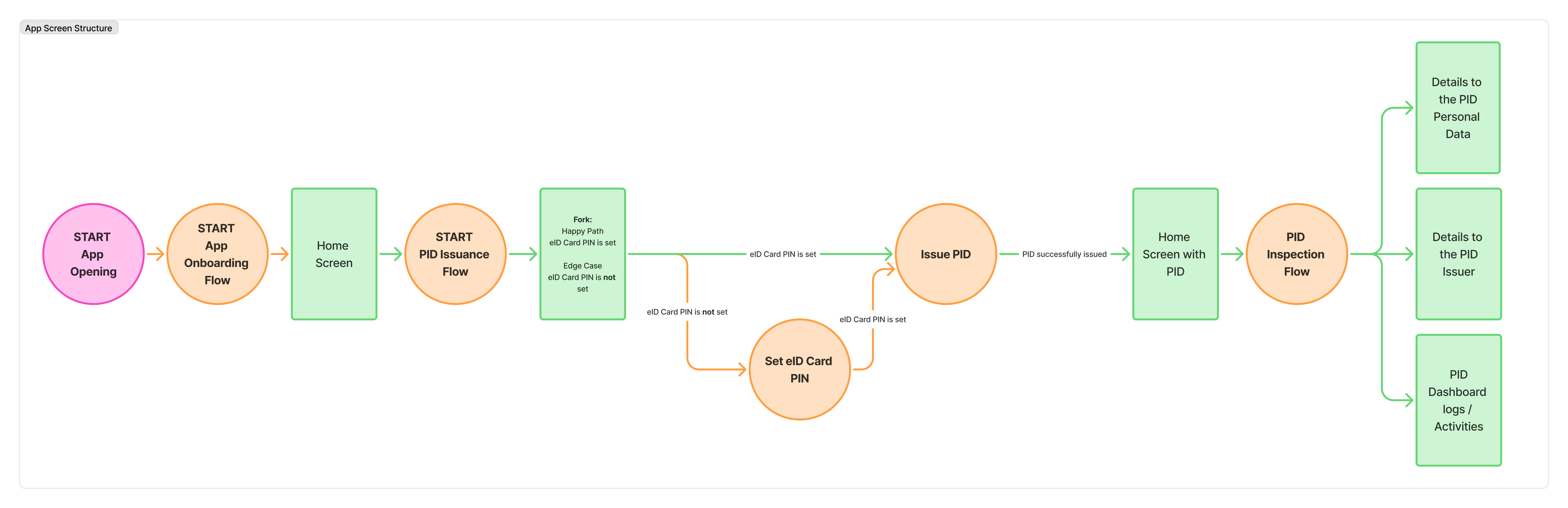Wallet Screen Structure