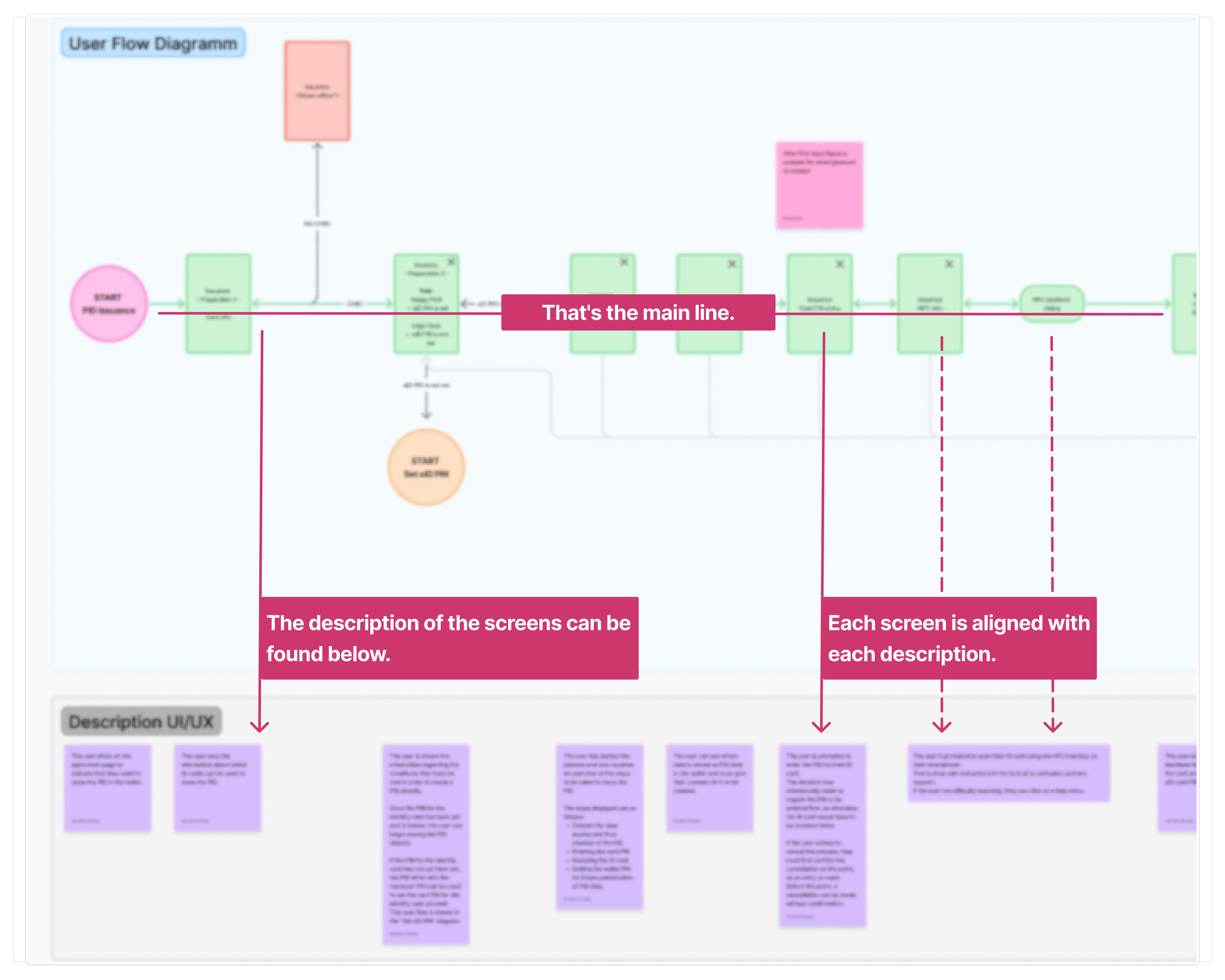 How to read the story board
