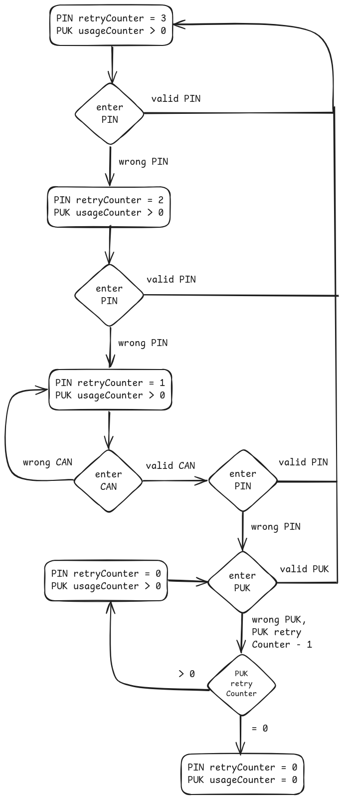 eID flow during Issuance