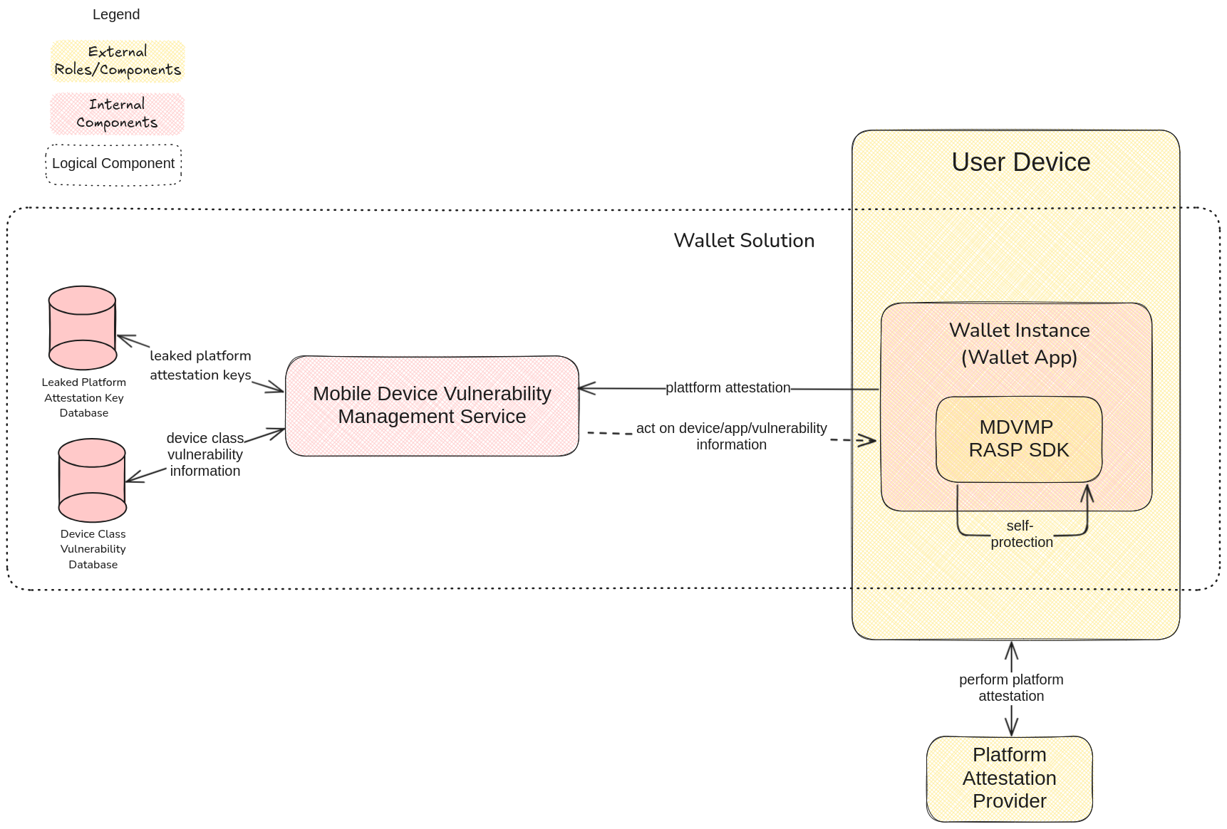Mobile Device Vulnerability Management Service architecture