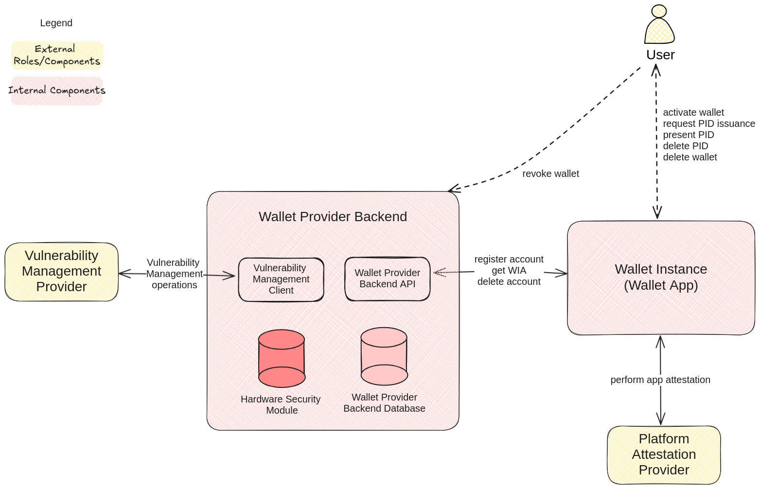 Wallet Provider Backend architecture