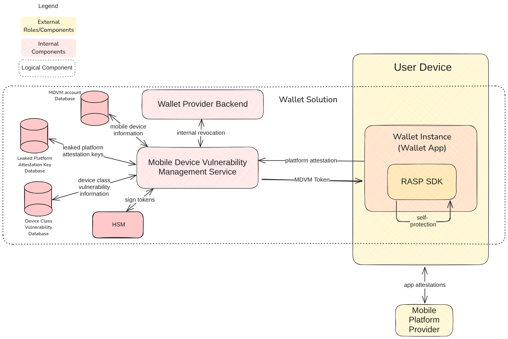 Mobile Device Vulnerability Management Service architecture