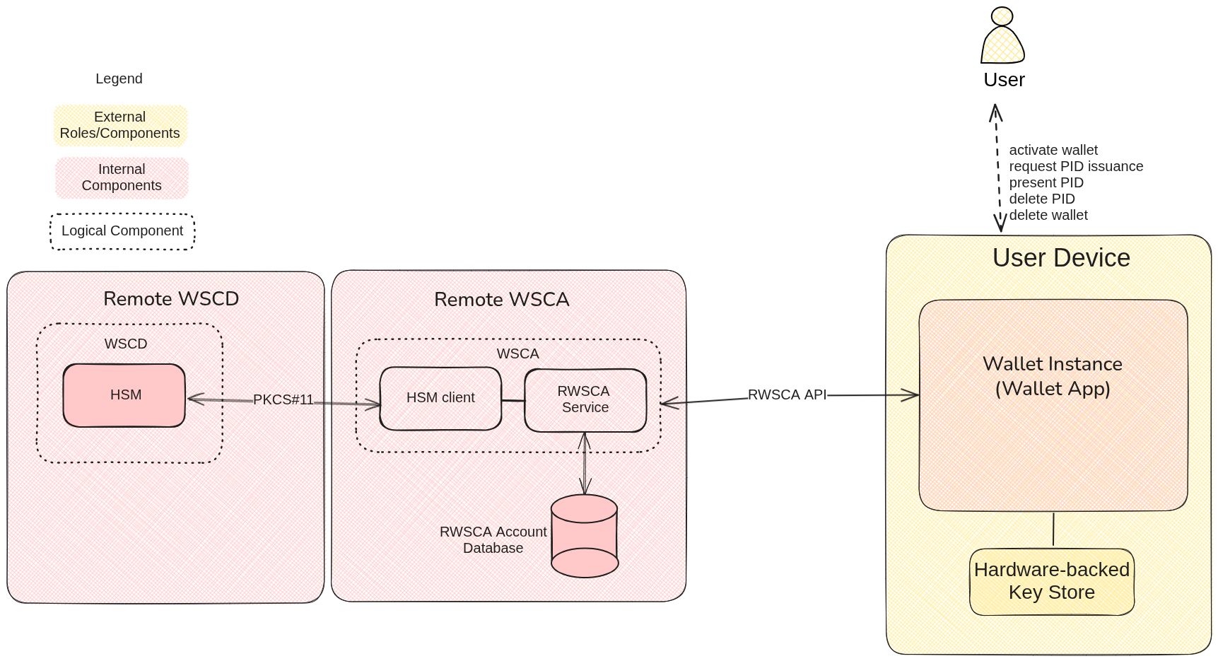 Remote Wallet Secure Cryptographic Device architecture