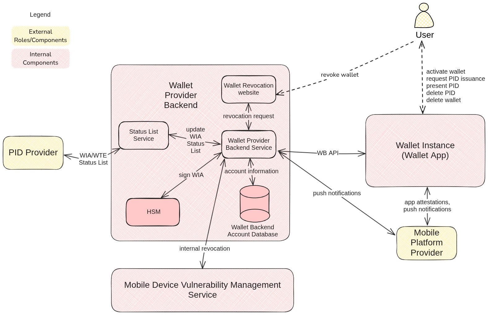 Wallet Provider Backend architecture