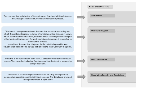 Descriptions of the individual lanes in the adapted story board Descriptions of the individual lanes