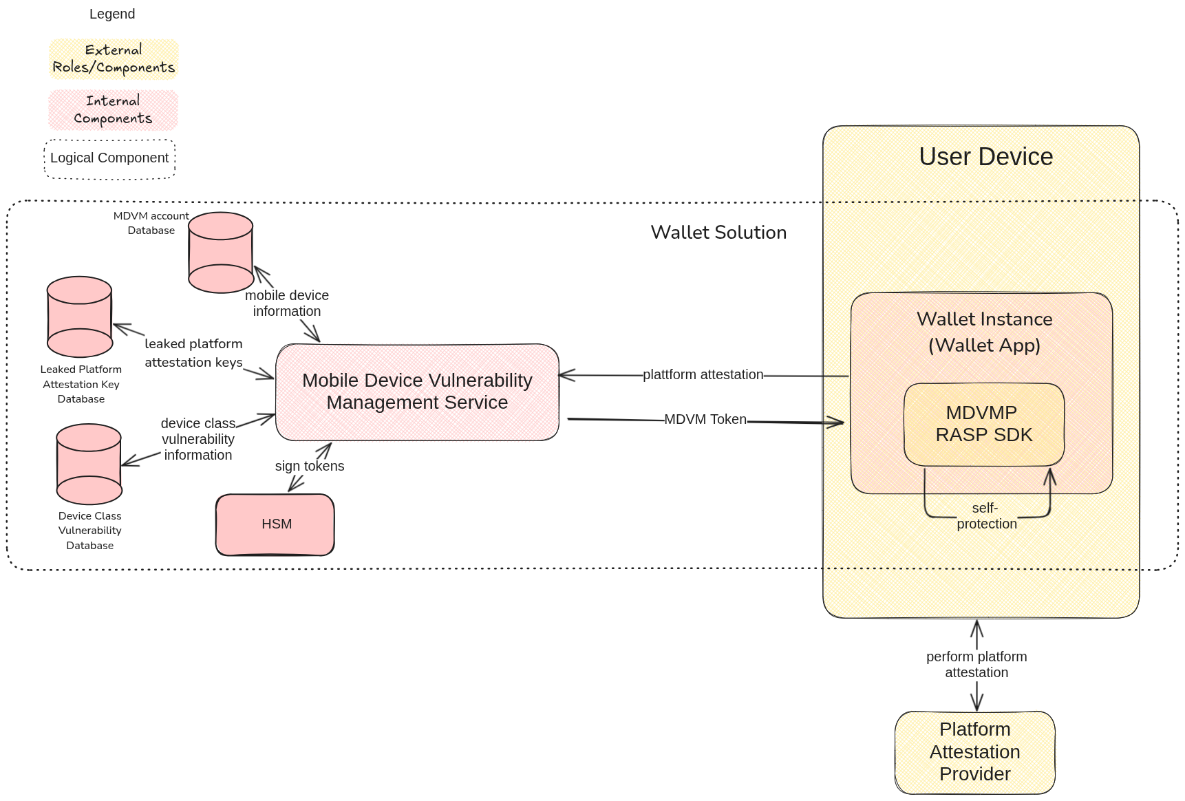 Mobile Device Vulnerability Management Service architecture