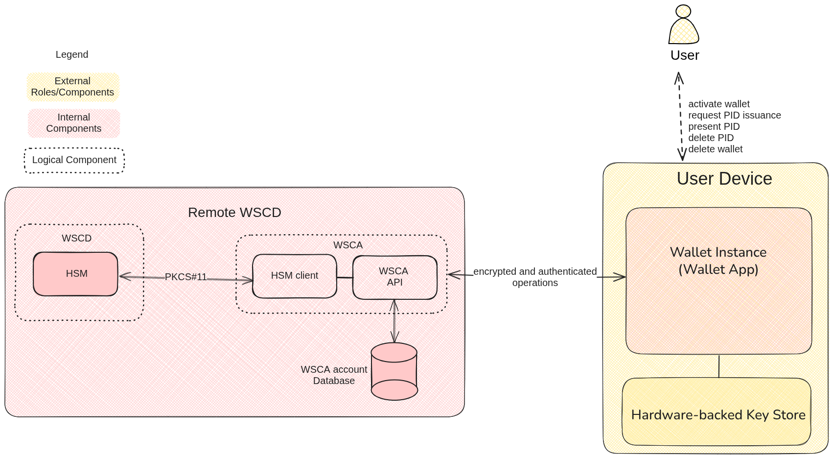 Remote Wallet Secure Cryptographic Device architecture
