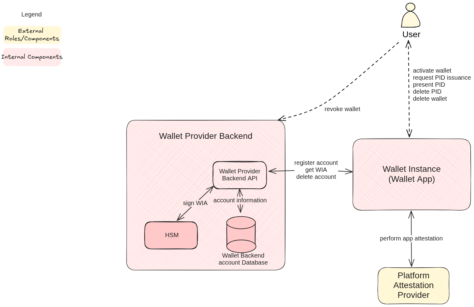 Wallet Provider Backend architecture