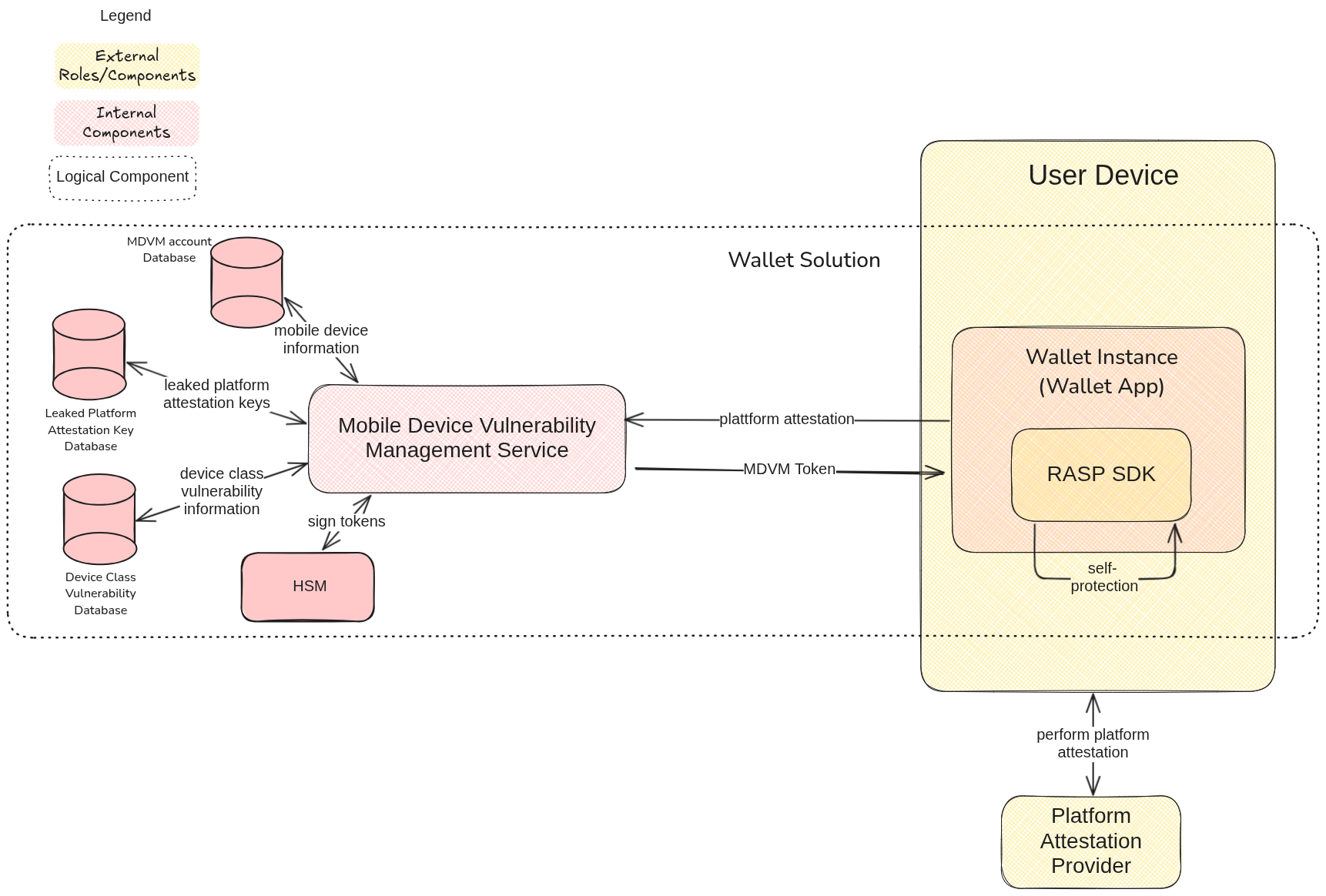 Mobile Device Vulnerability Management Service architecture