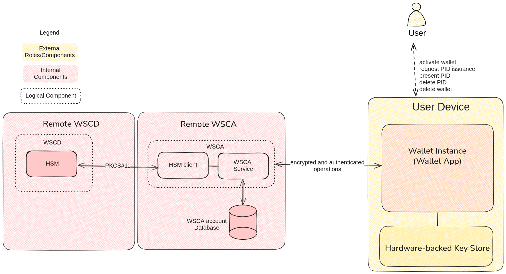 Remote Wallet Secure Cryptographic Device architecture