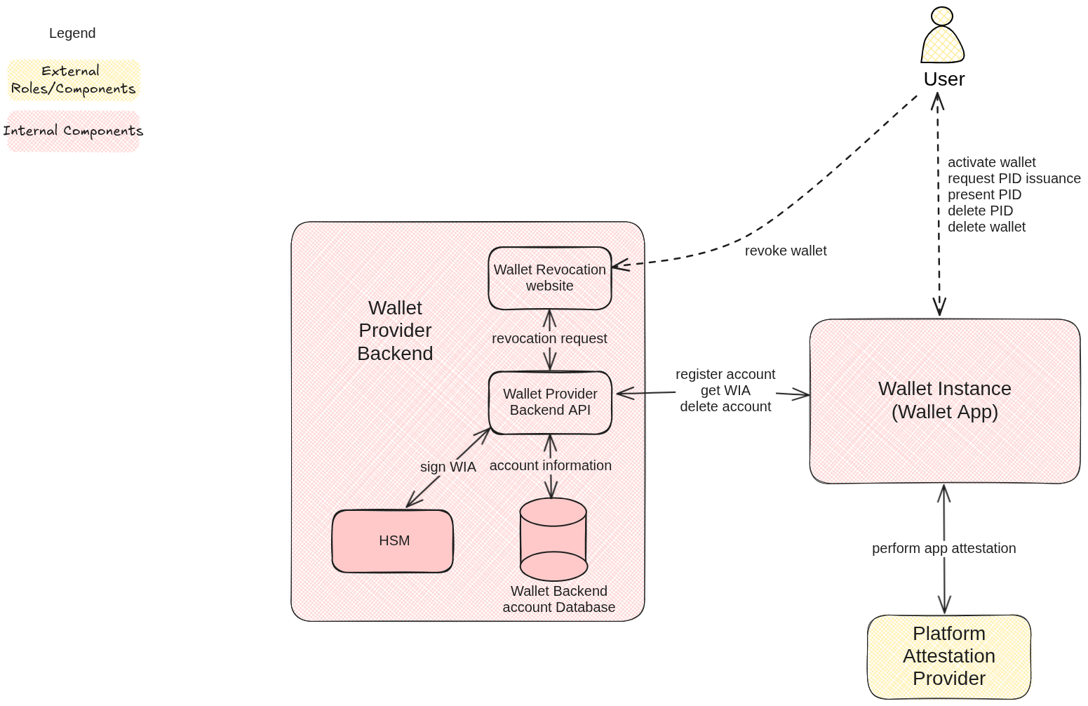 Wallet Provider Backend architecture