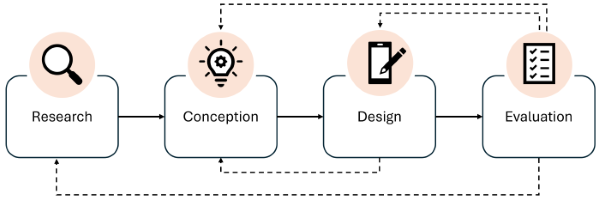UI/UX process steps