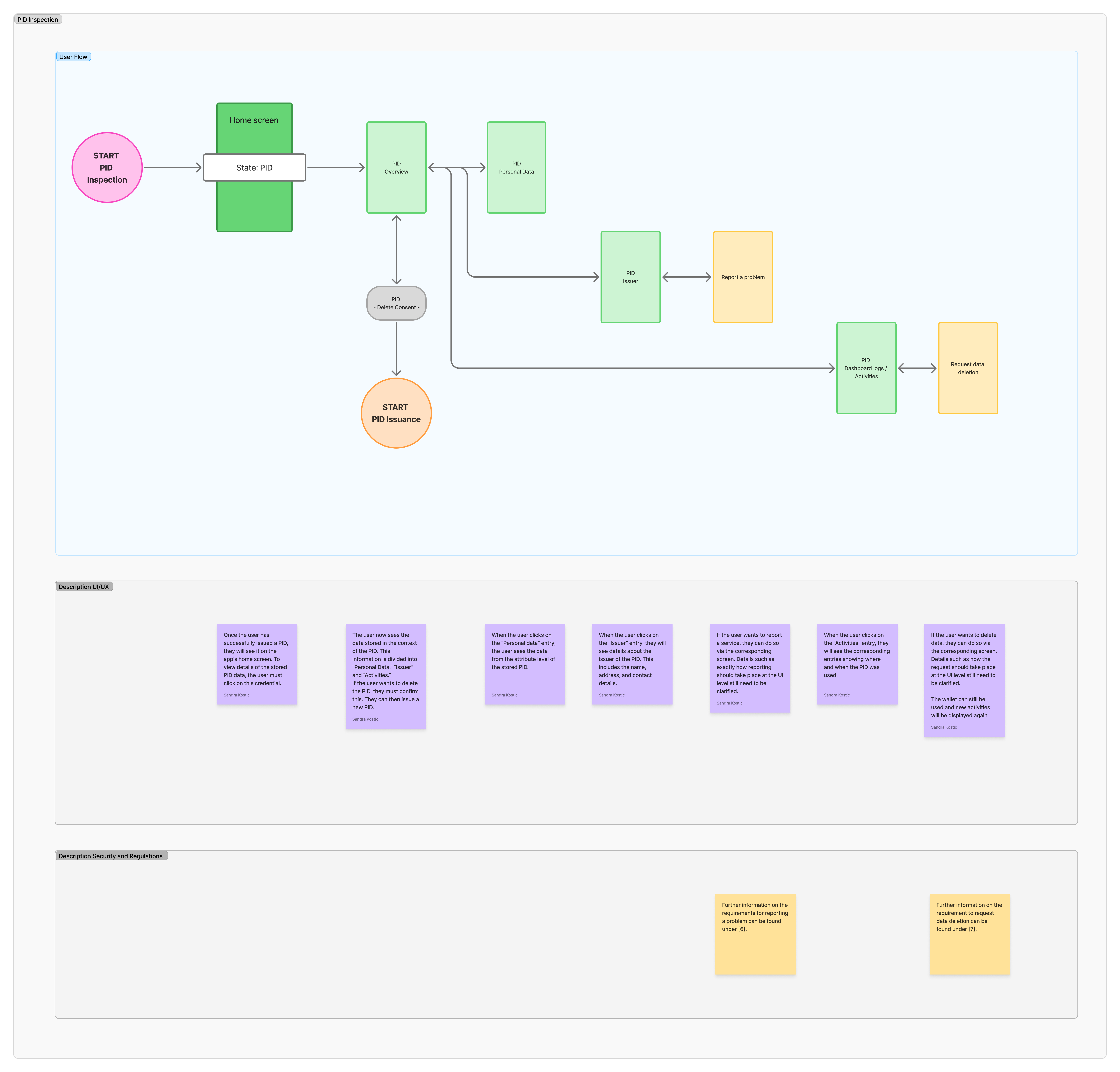Detailed view of the stored data for the PID
