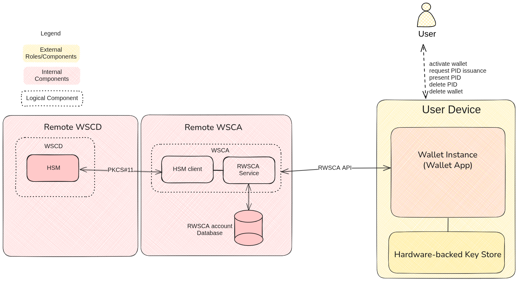 Remote Wallet Secure Cryptographic Device architecture