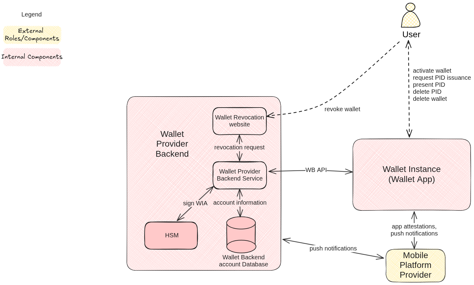 Wallet Provider Backend architecture