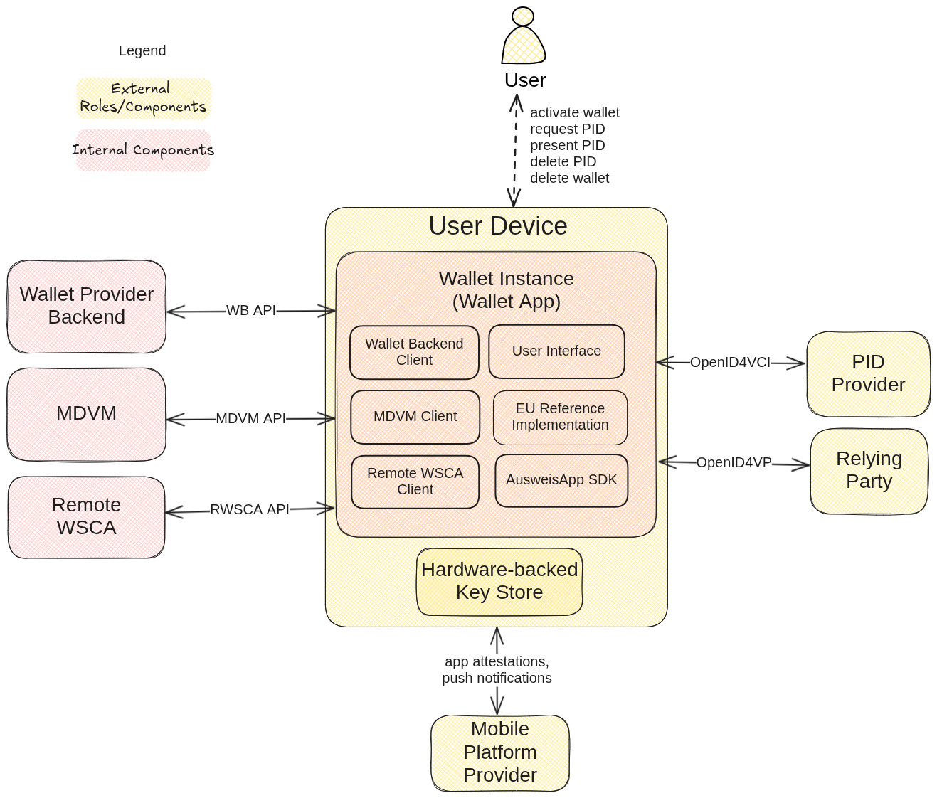 Wallet Instance architecture