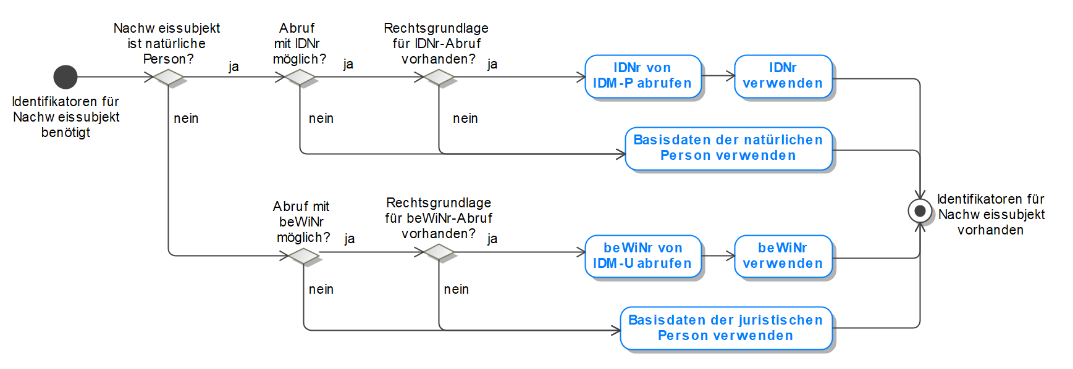 Identifikator für Nachweissubjekt
beschaffen