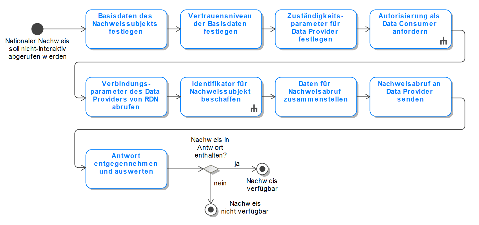 Nationalen Nachweis nicht-interaktiv
abrufen