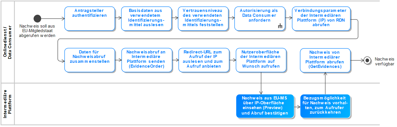 Nachweis aus EU-Mitgliedstaat
abrufen