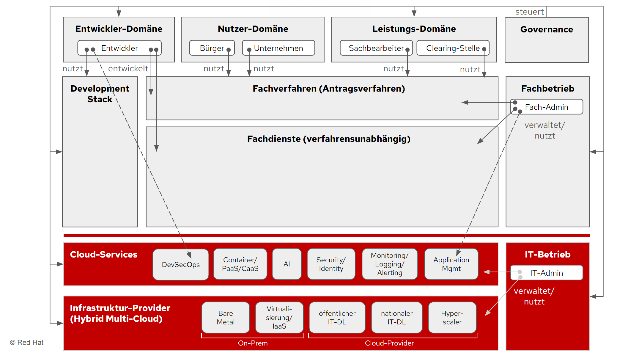 Entwurf_Systematik_technische_OZG_Rahmenarchitektur